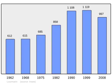 Grafiek inwonertal gemeente