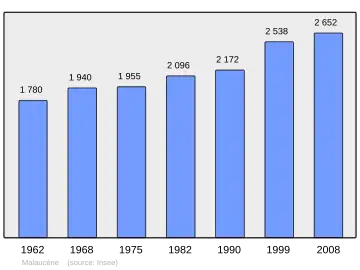 Grafiek inwonertal gemeente