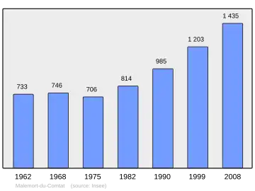Grafiek inwonertal gemeente