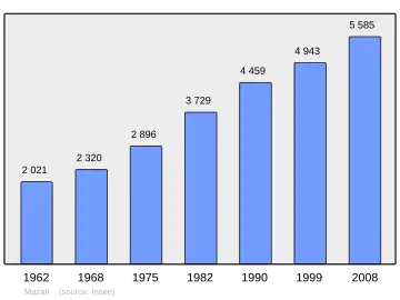 Grafiek inwonertal gemeente