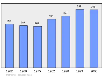 Grafiek inwonertal gemeente