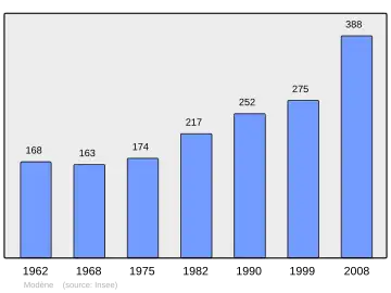 Grafiek inwonertal gemeente