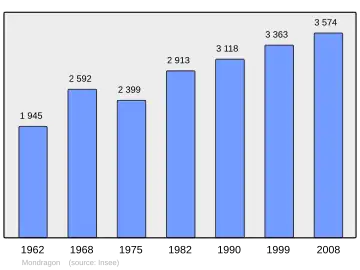 Grafiek inwonertal gemeente