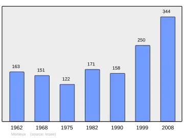 Grafiek inwonertal gemeente