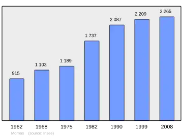 Grafiek inwonertal gemeente