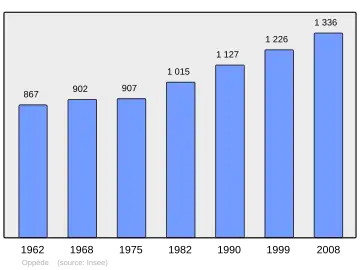Grafiek inwonertal gemeente