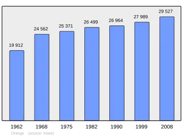 Grafiek inwonertal gemeente