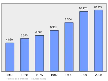 Grafiek inwonertal gemeente