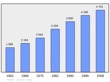 Grafiek inwonertal gemeente