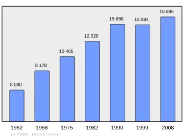 Grafiek inwonertal gemeente