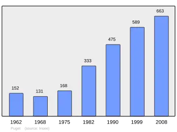 Grafiek inwonertal gemeente