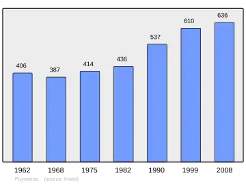 Grafiek inwonertal gemeente