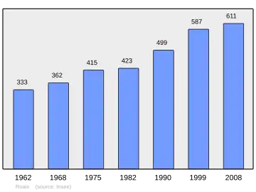 Grafiek inwonertal gemeente
