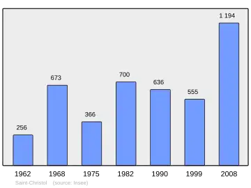 Grafiek inwonertal gemeente