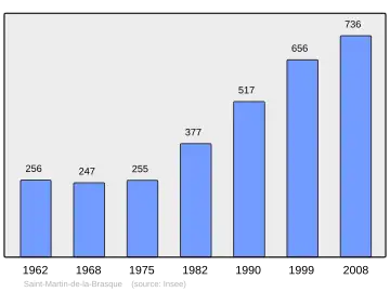 Grafiek inwonertal gemeente