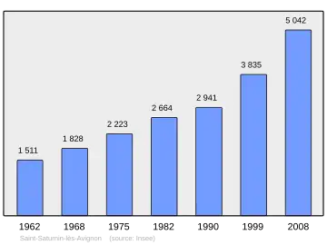 Grafiek inwonertal gemeente