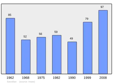 Grafiek inwonertal gemeente