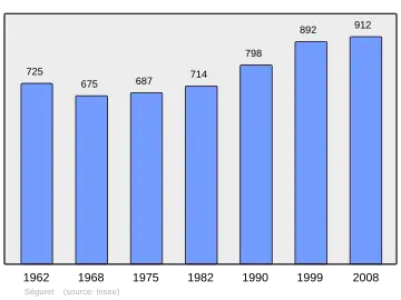 Grafiek inwonertal gemeente