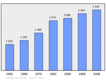 Grafiek inwonertal gemeente