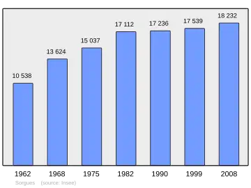 Grafiek inwonertal gemeente