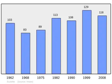 Grafiek inwonertal gemeente