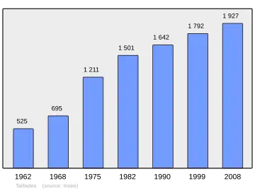 Grafiek inwonertal gemeente