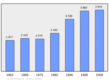 Grafiek inwonertal gemeente