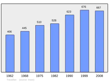 Grafiek inwonertal gemeente
