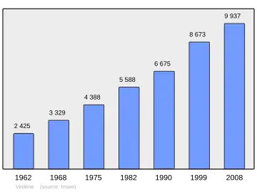 Grafiek inwonertal gemeente