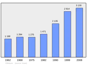 Grafiek inwonertal gemeente