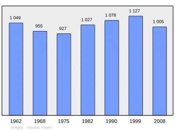 Grafiek inwonertal gemeente