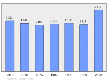 Grafiek inwonertal gemeente