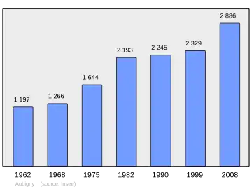 Grafiek inwonertal gemeente