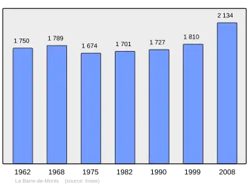 Grafiek inwonertal gemeente