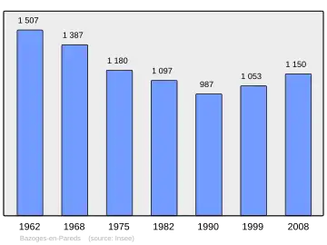 Grafiek inwonertal gemeente