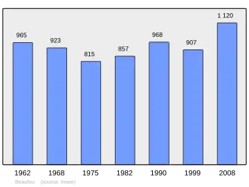 Grafiek inwonertal gemeente