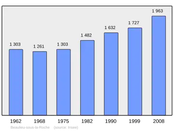 Grafiek inwonertal gemeente