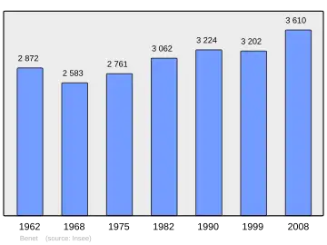 Grafiek inwonertal gemeente