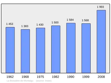 Grafiek inwonertal gemeente