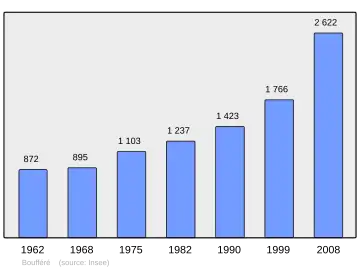 Grafiek inwonertal gemeente