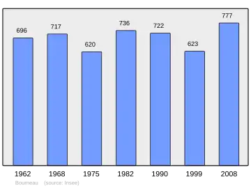 Grafiek inwonertal gemeente