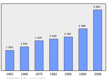 Grafiek inwonertal gemeente