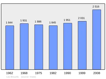 Grafiek inwonertal gemeente