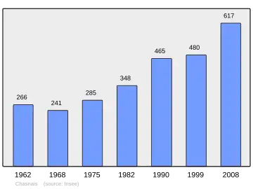Grafiek inwonertal gemeente