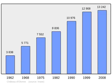 Grafiek inwonertal gemeente