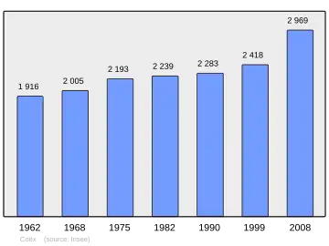 Grafiek inwonertal gemeente