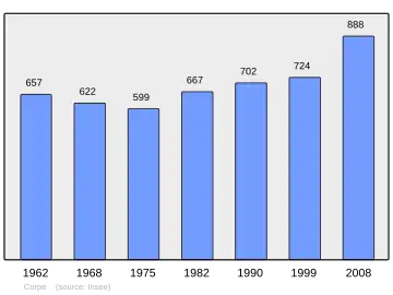 Grafiek inwonertal gemeente