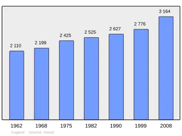 Grafiek inwonertal gemeente