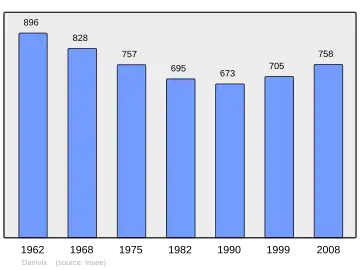 Grafiek inwonertal gemeente