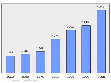 Grafiek inwonertal gemeente